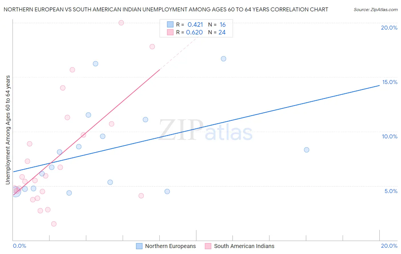 Northern European vs South American Indian Unemployment Among Ages 60 to 64 years