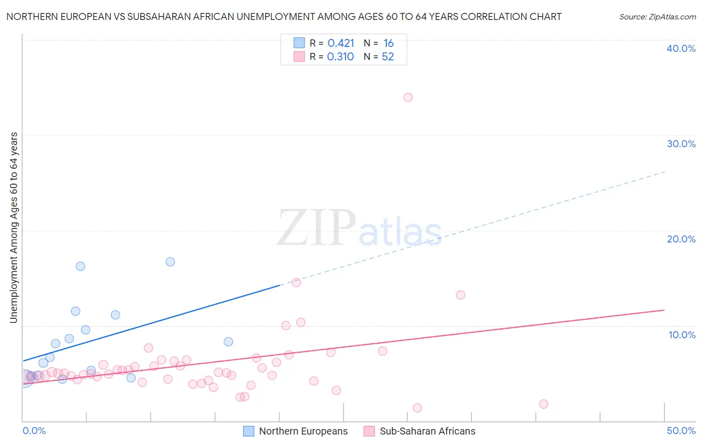 Northern European vs Subsaharan African Unemployment Among Ages 60 to 64 years