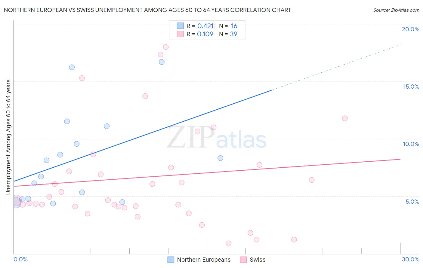 Northern European vs Swiss Unemployment Among Ages 60 to 64 years