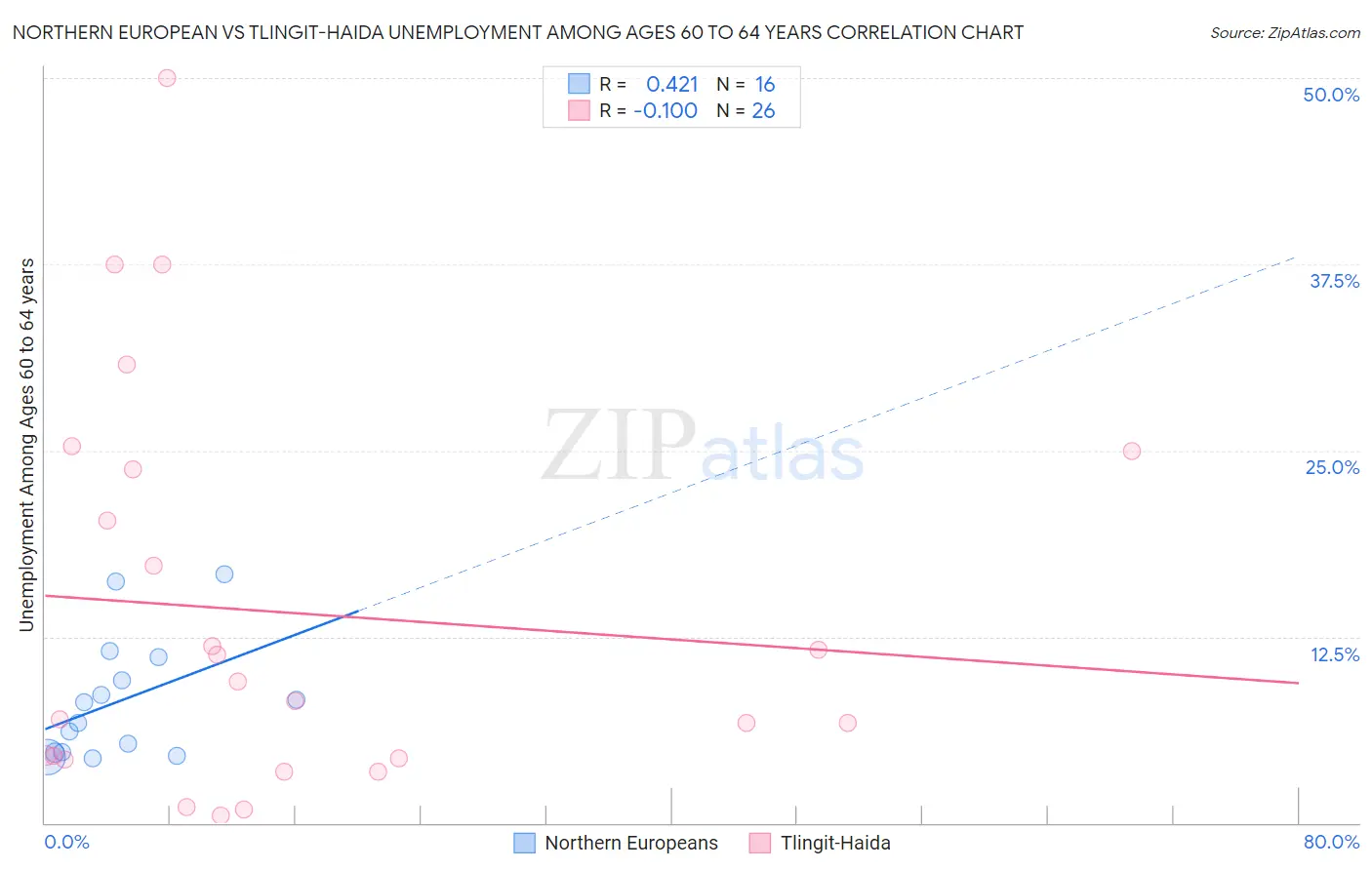 Northern European vs Tlingit-Haida Unemployment Among Ages 60 to 64 years