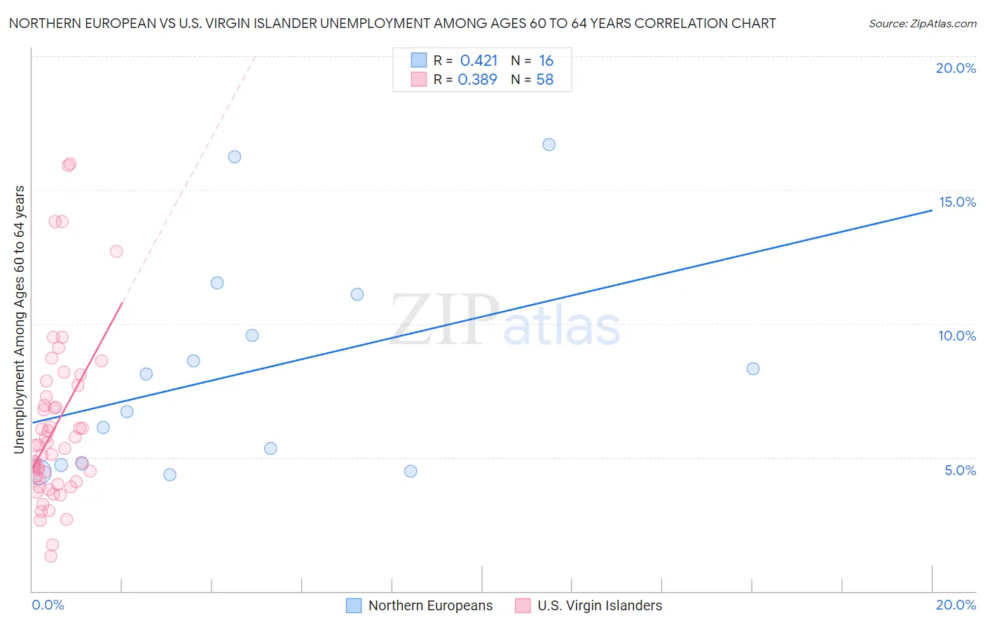 Northern European vs U.S. Virgin Islander Unemployment Among Ages 60 to 64 years