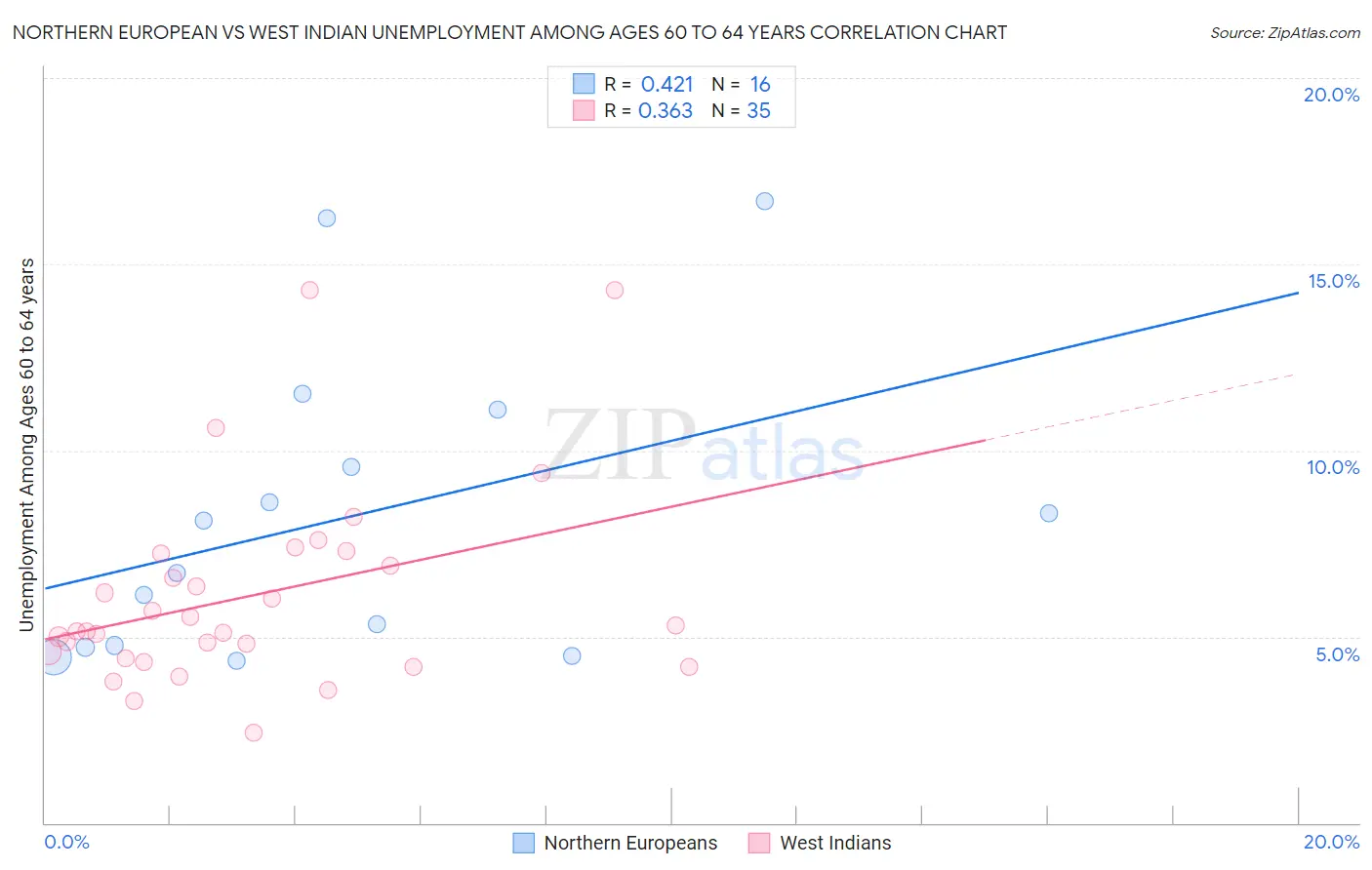 Northern European vs West Indian Unemployment Among Ages 60 to 64 years