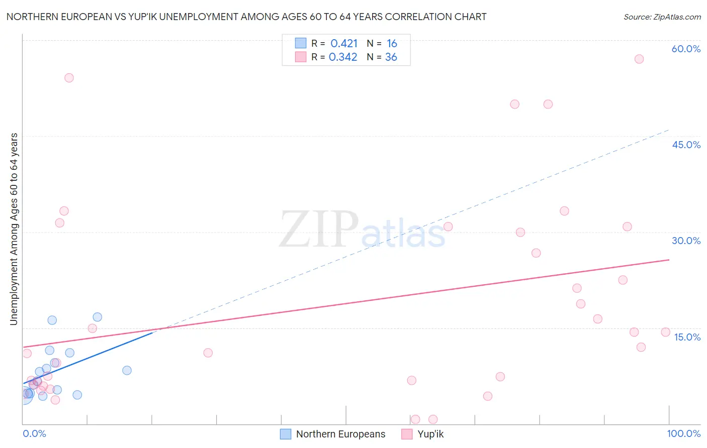 Northern European vs Yup'ik Unemployment Among Ages 60 to 64 years