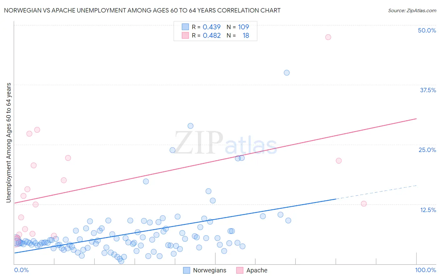 Norwegian vs Apache Unemployment Among Ages 60 to 64 years