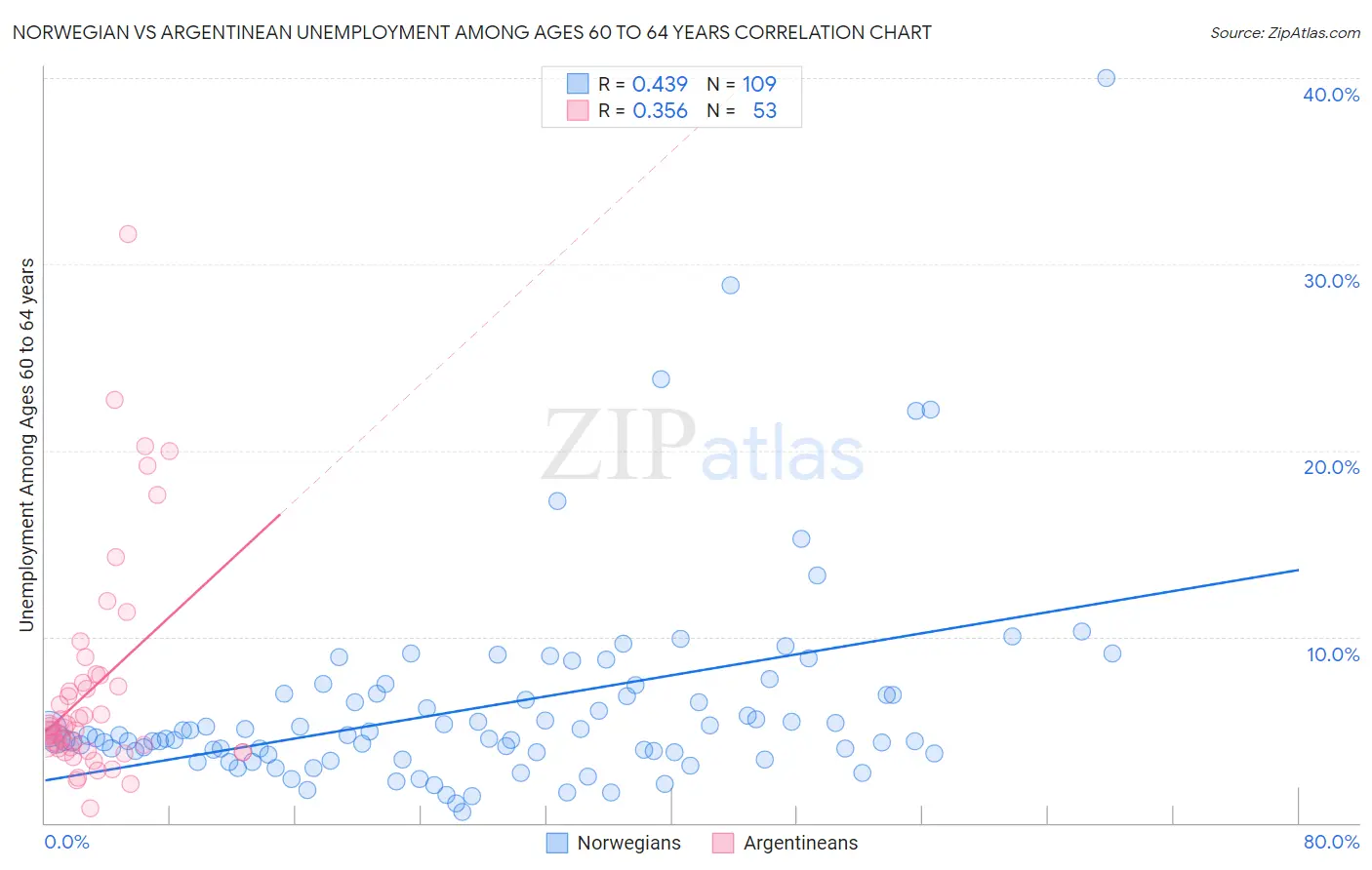 Norwegian vs Argentinean Unemployment Among Ages 60 to 64 years