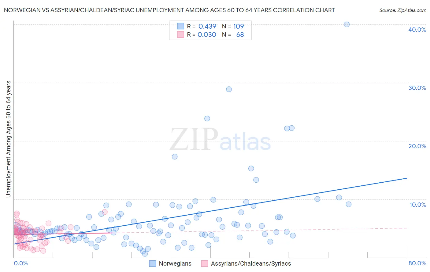 Norwegian vs Assyrian/Chaldean/Syriac Unemployment Among Ages 60 to 64 years