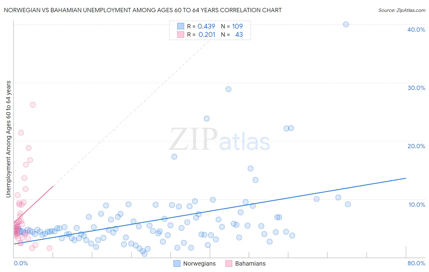 Norwegian vs Bahamian Unemployment Among Ages 60 to 64 years