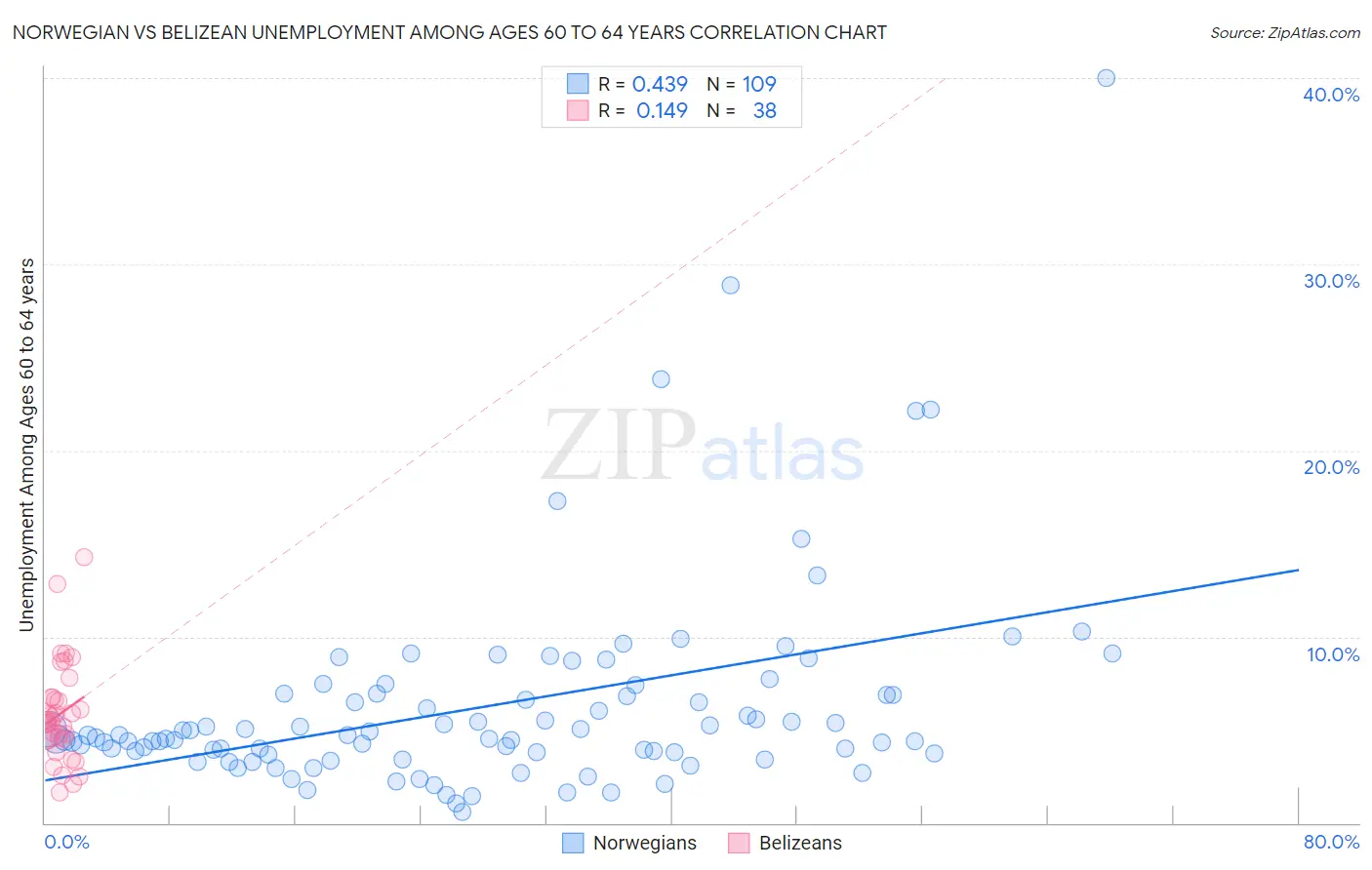 Norwegian vs Belizean Unemployment Among Ages 60 to 64 years