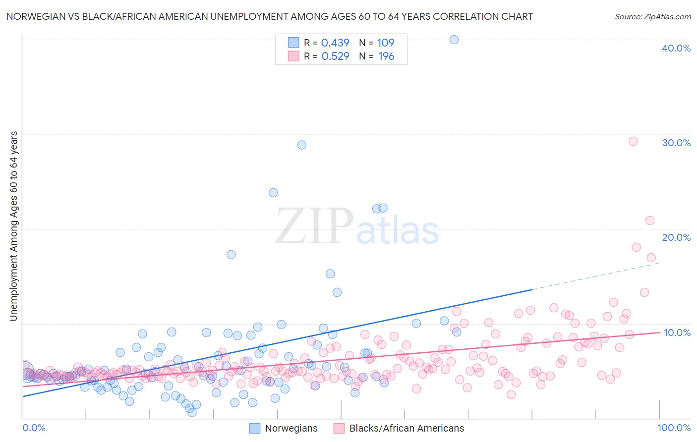 Norwegian vs Black/African American Unemployment Among Ages 60 to 64 years