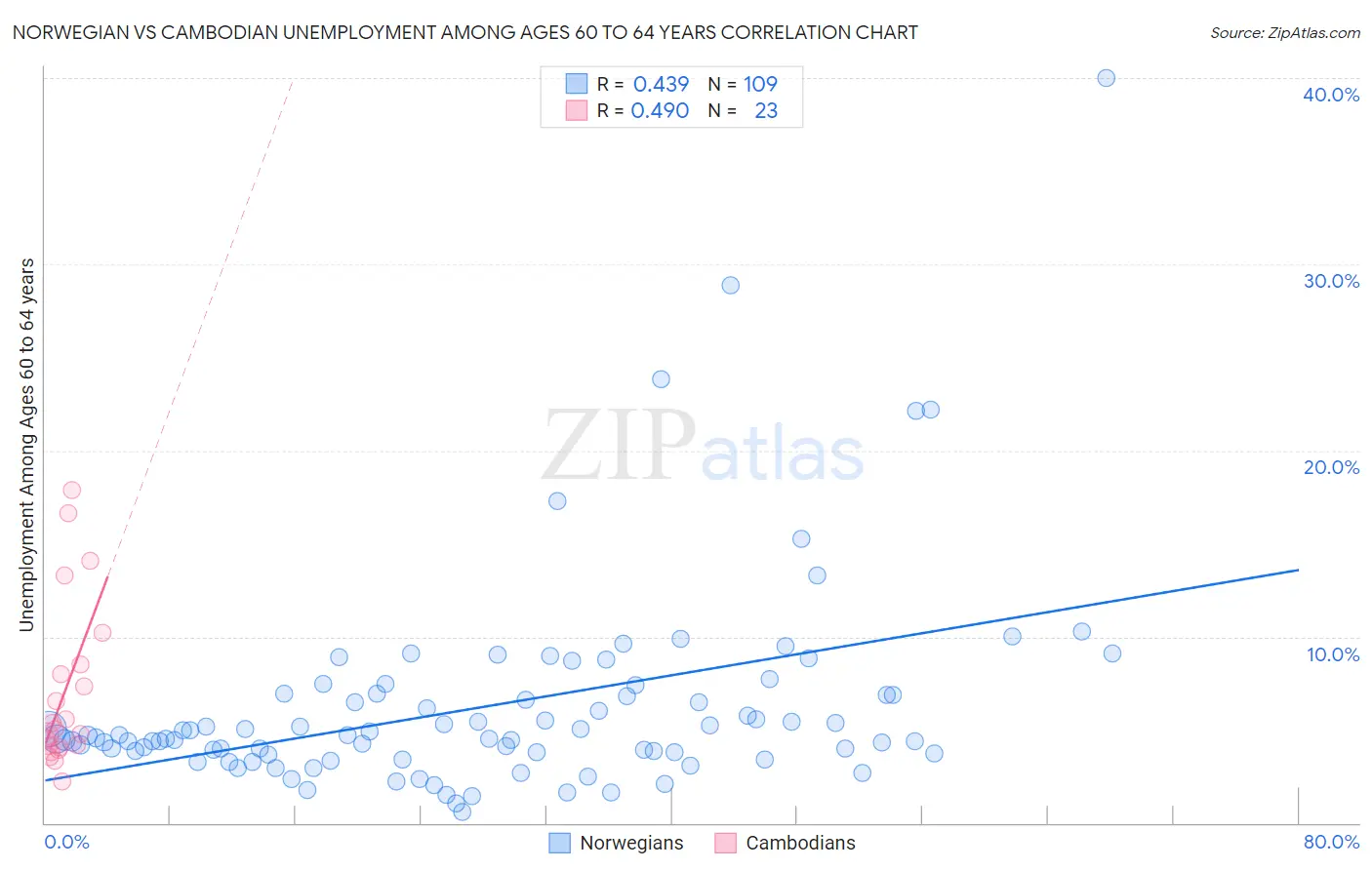 Norwegian vs Cambodian Unemployment Among Ages 60 to 64 years