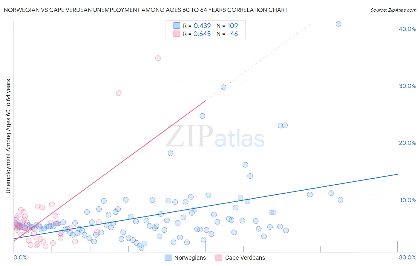 Norwegian vs Cape Verdean Unemployment Among Ages 60 to 64 years