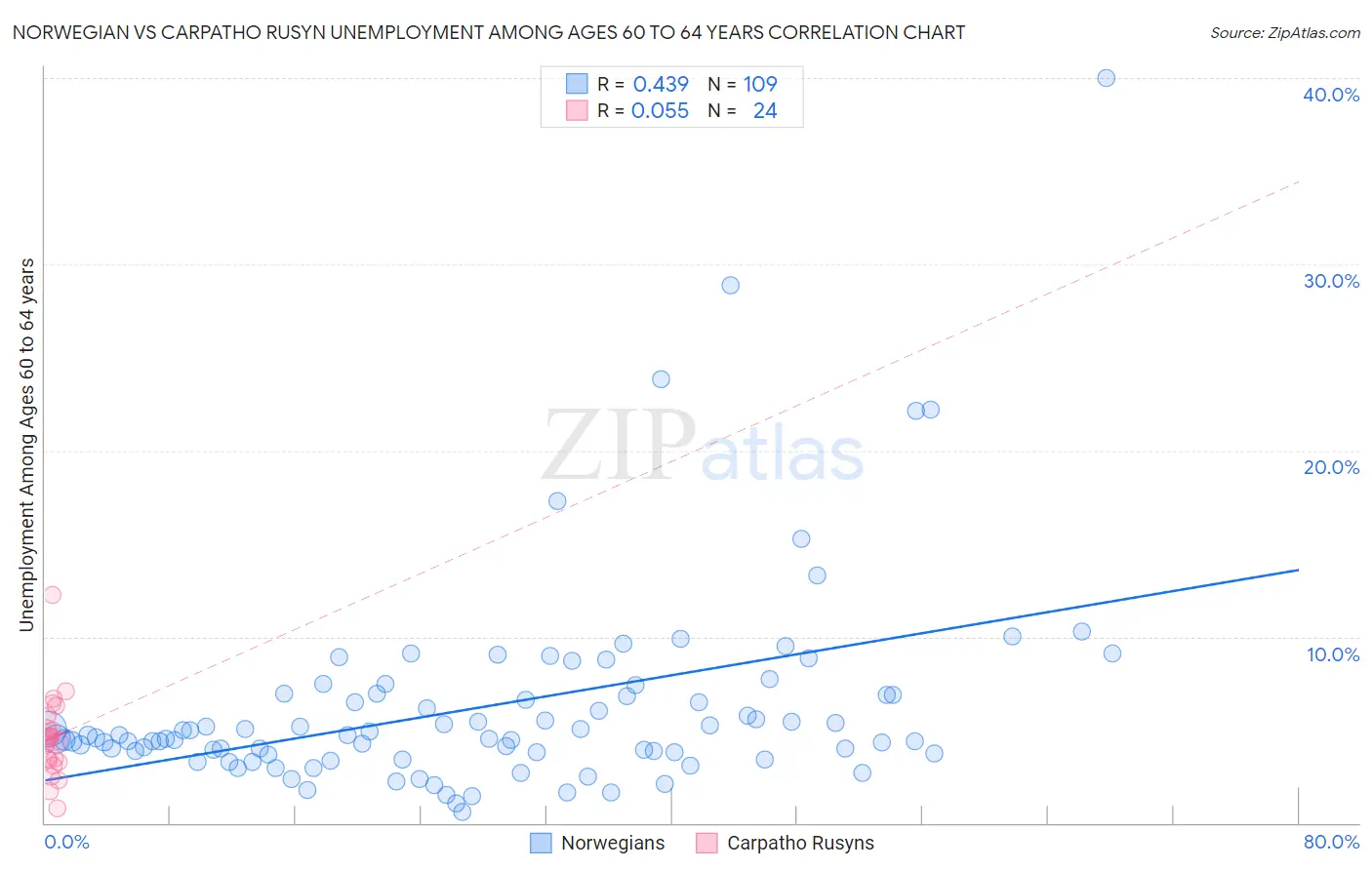 Norwegian vs Carpatho Rusyn Unemployment Among Ages 60 to 64 years