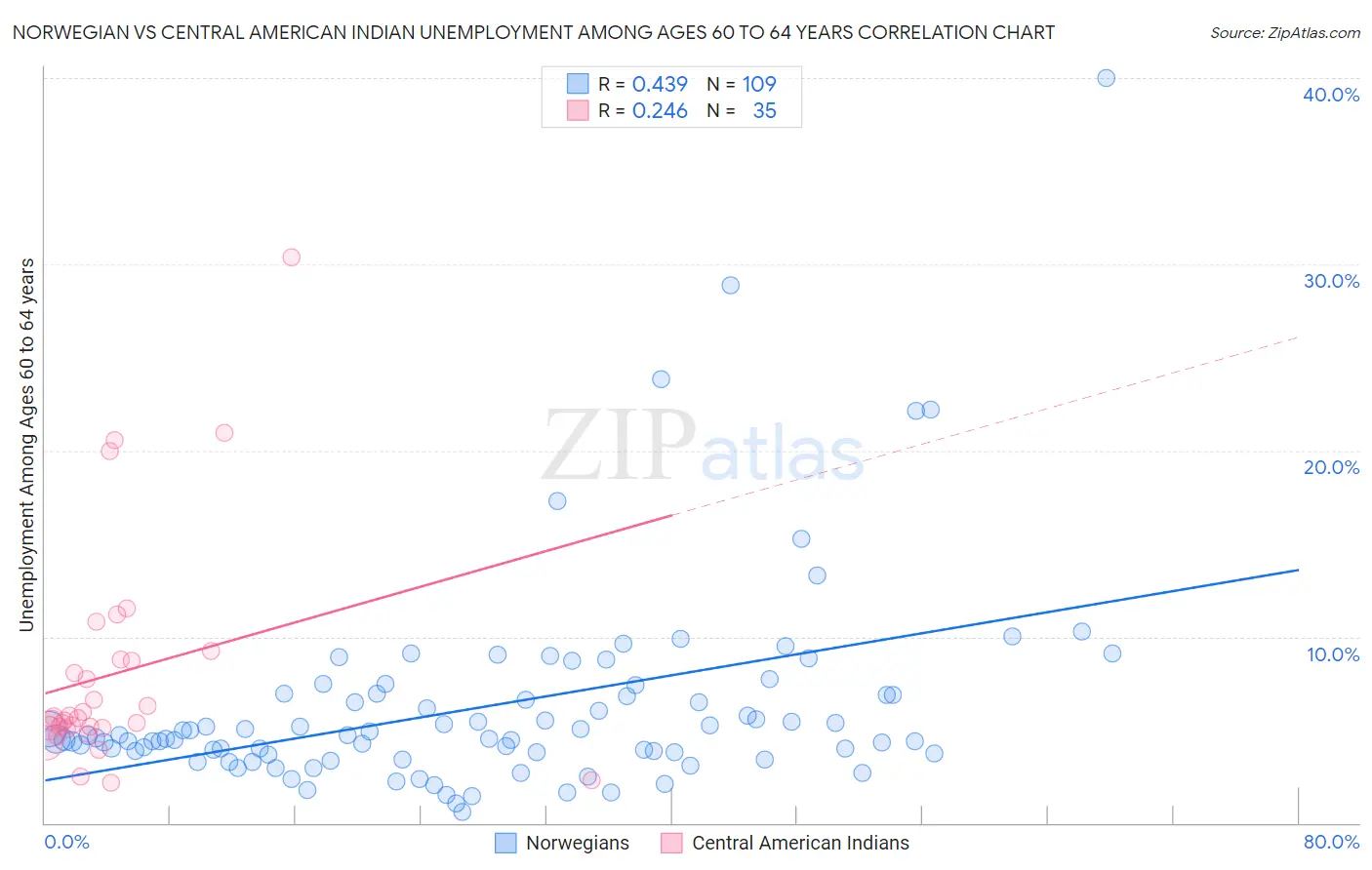 Norwegian vs Central American Indian Unemployment Among Ages 60 to 64 years