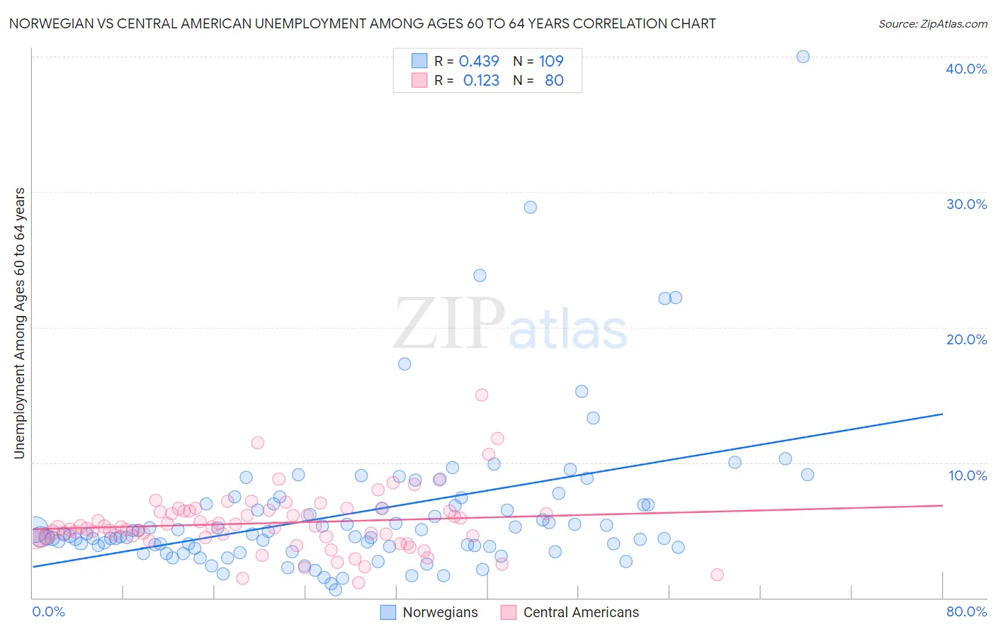 Norwegian vs Central American Unemployment Among Ages 60 to 64 years