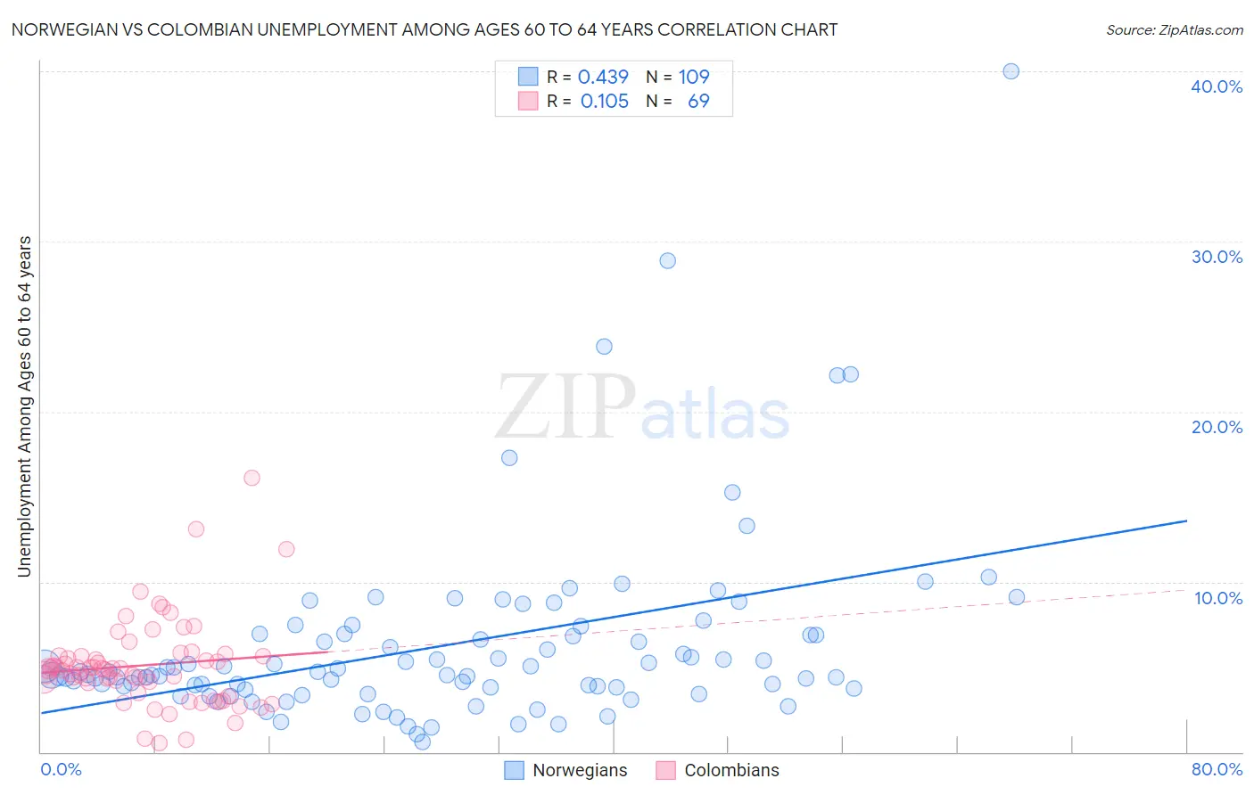 Norwegian vs Colombian Unemployment Among Ages 60 to 64 years