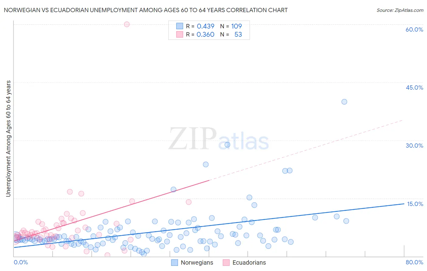 Norwegian vs Ecuadorian Unemployment Among Ages 60 to 64 years