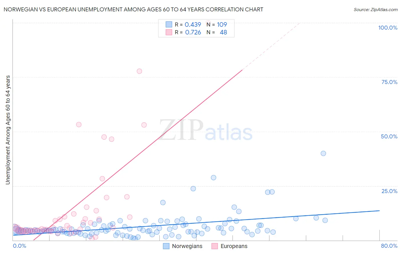 Norwegian vs European Unemployment Among Ages 60 to 64 years