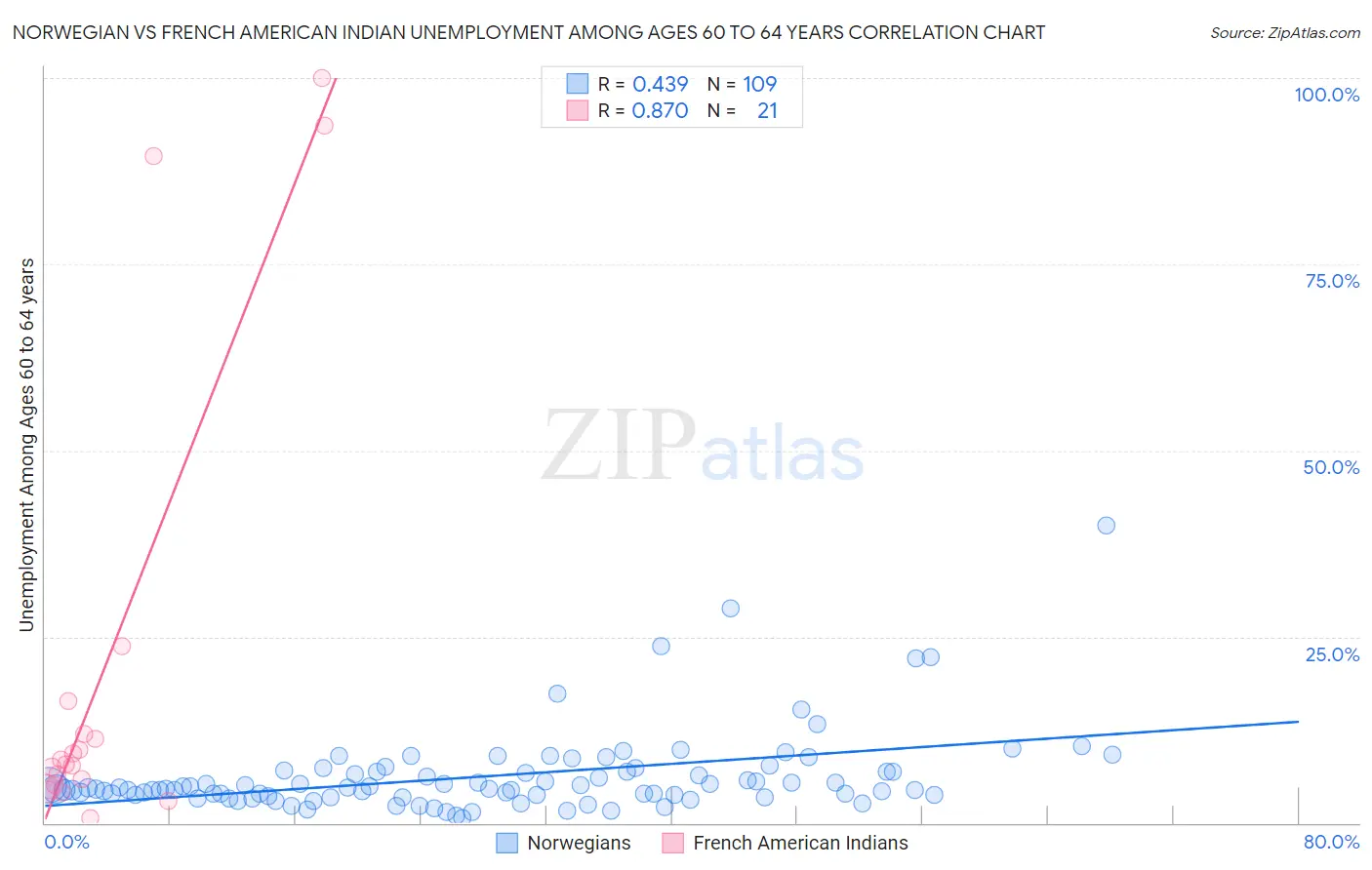 Norwegian vs French American Indian Unemployment Among Ages 60 to 64 years