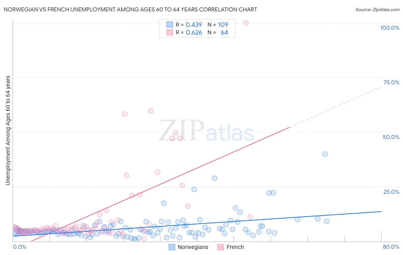 Norwegian vs French Unemployment Among Ages 60 to 64 years