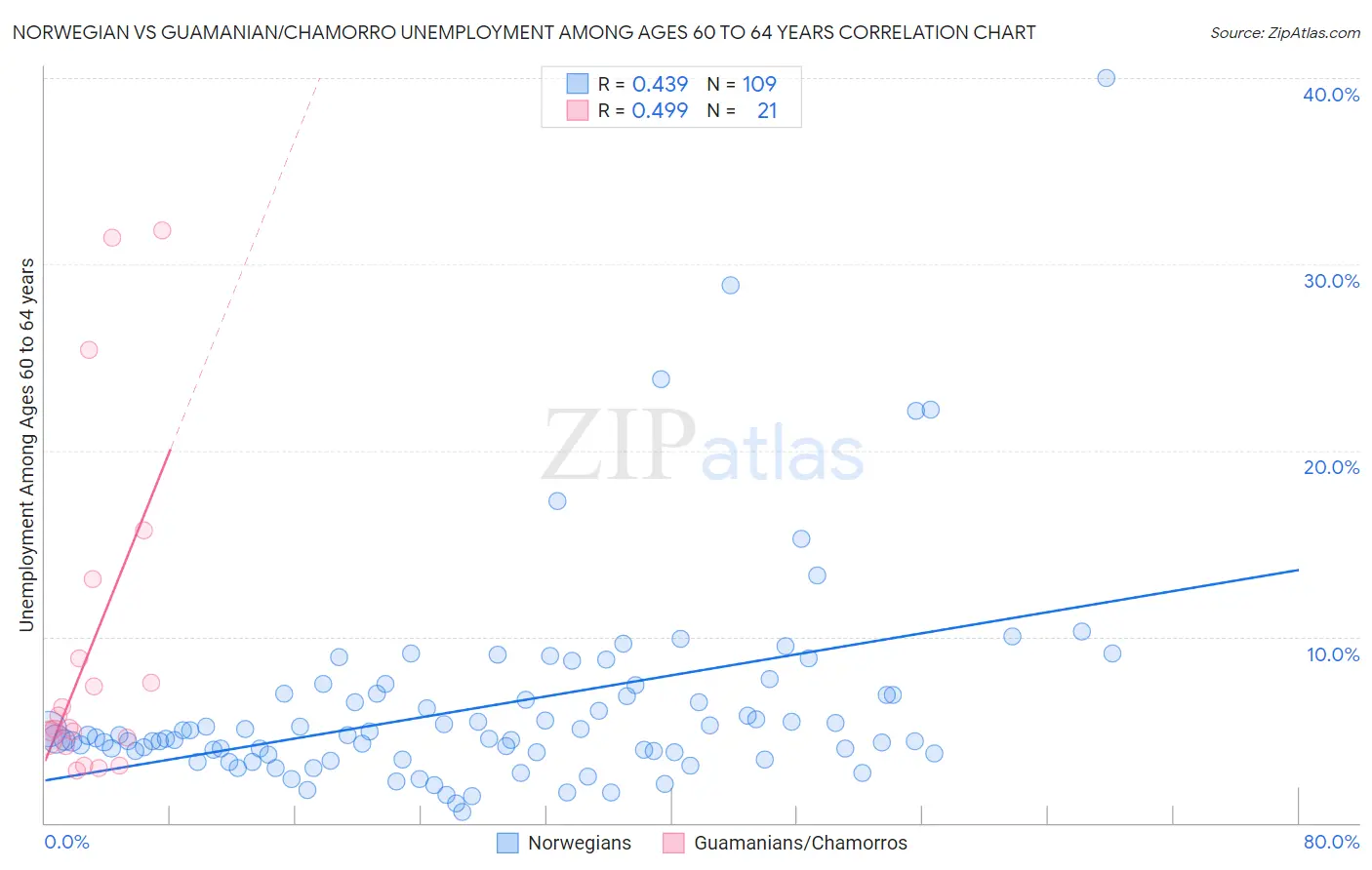 Norwegian vs Guamanian/Chamorro Unemployment Among Ages 60 to 64 years