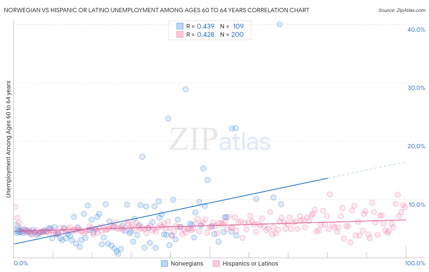 Norwegian vs Hispanic or Latino Unemployment Among Ages 60 to 64 years