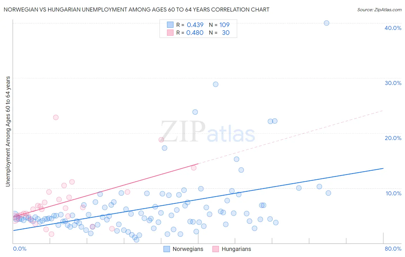 Norwegian vs Hungarian Unemployment Among Ages 60 to 64 years