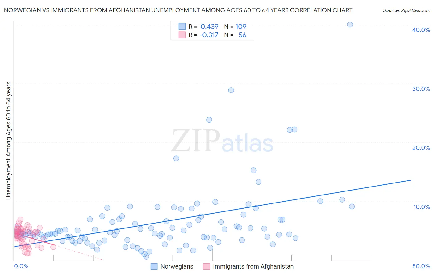 Norwegian vs Immigrants from Afghanistan Unemployment Among Ages 60 to 64 years