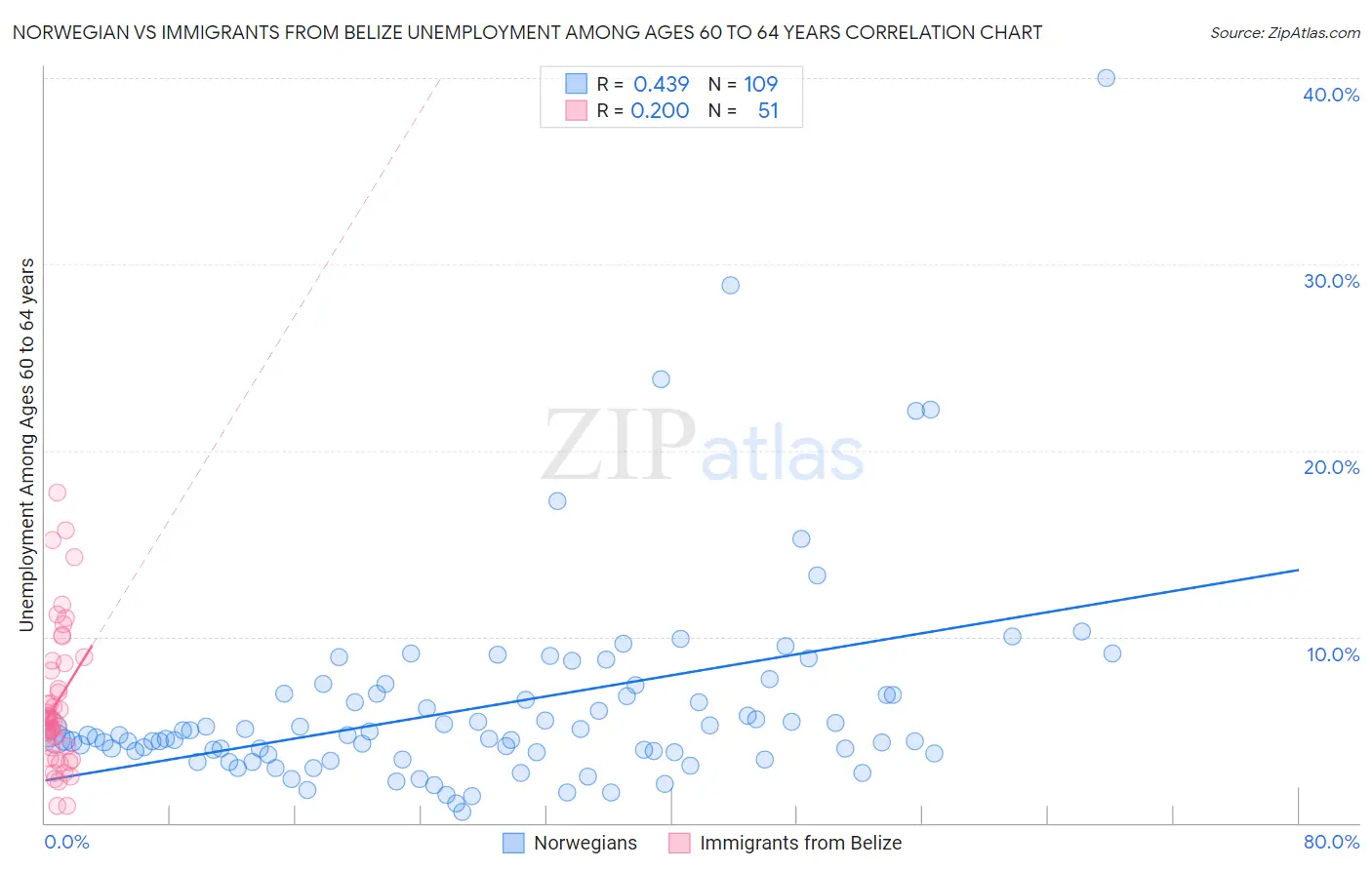 Norwegian vs Immigrants from Belize Unemployment Among Ages 60 to 64 years