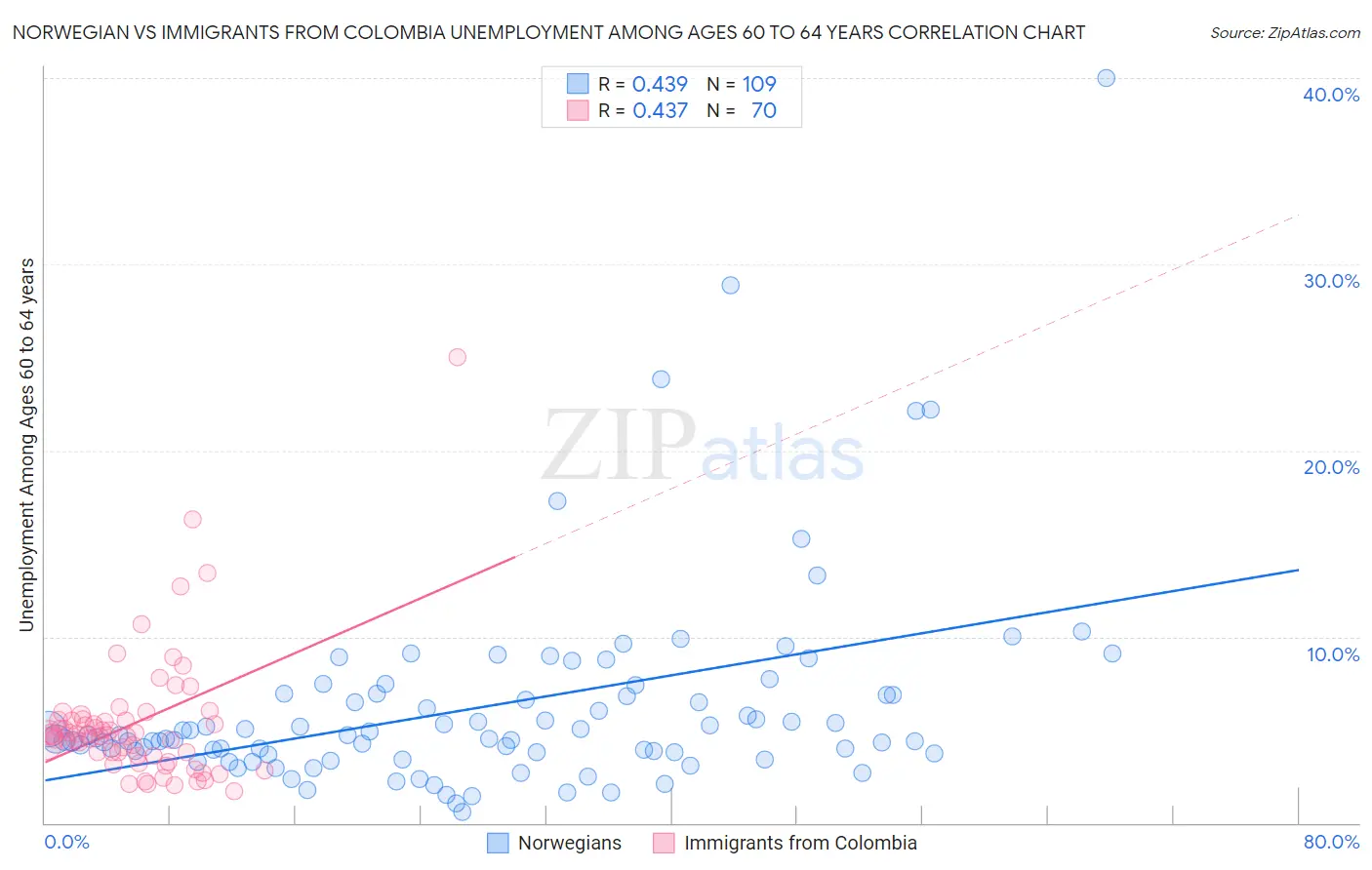 Norwegian vs Immigrants from Colombia Unemployment Among Ages 60 to 64 years
