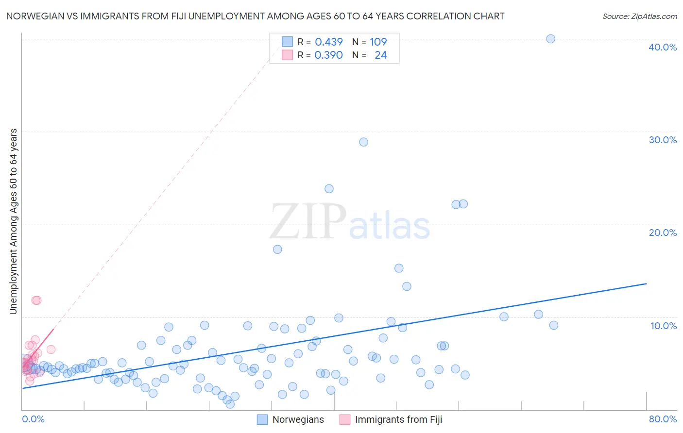 Norwegian vs Immigrants from Fiji Unemployment Among Ages 60 to 64 years