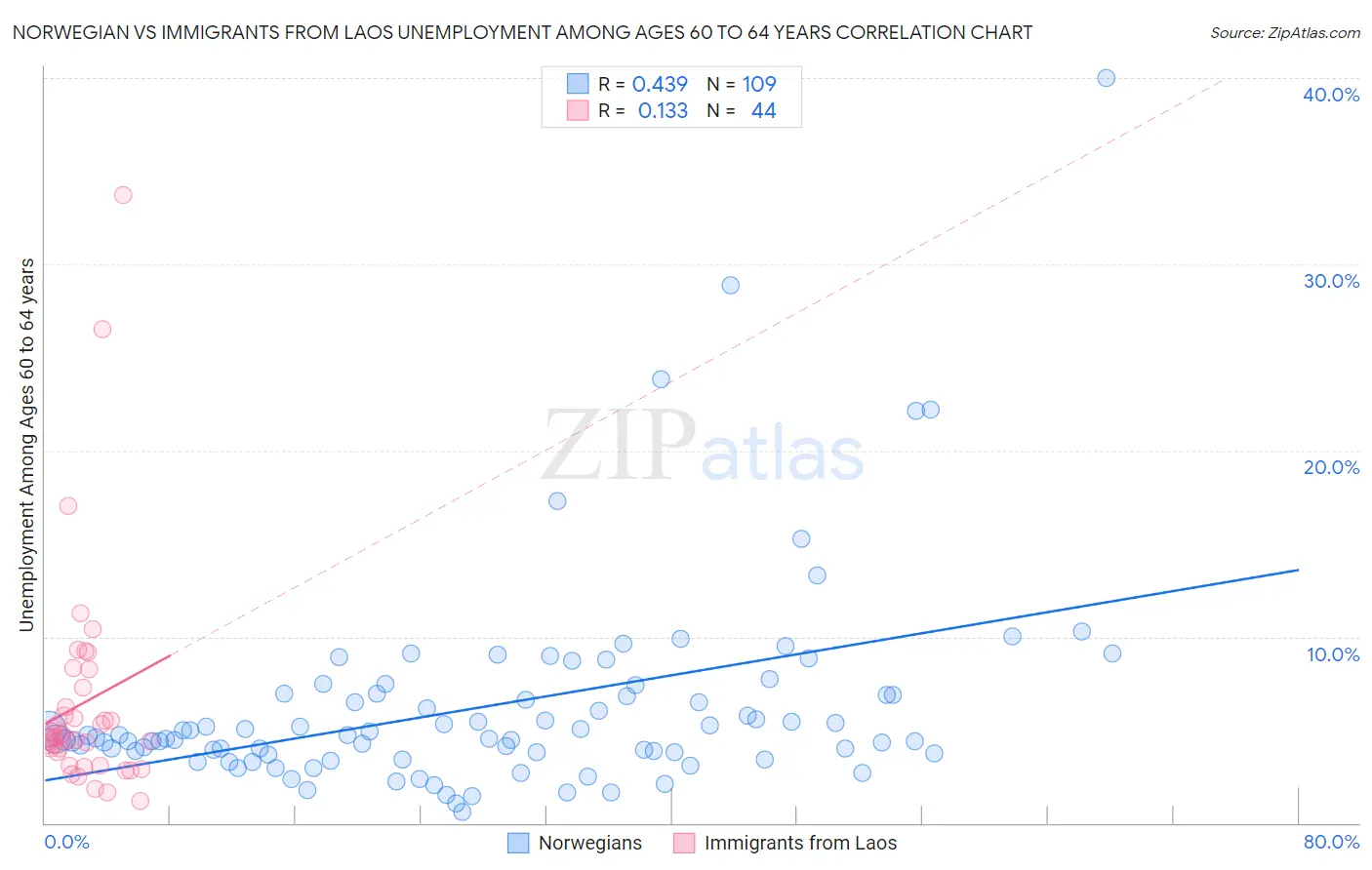 Norwegian vs Immigrants from Laos Unemployment Among Ages 60 to 64 years