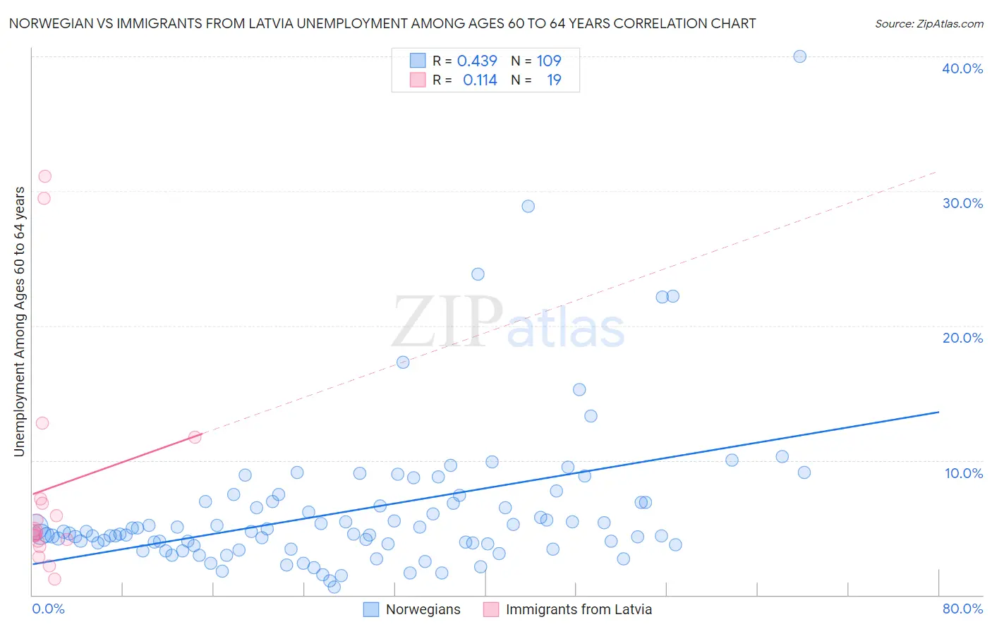Norwegian vs Immigrants from Latvia Unemployment Among Ages 60 to 64 years