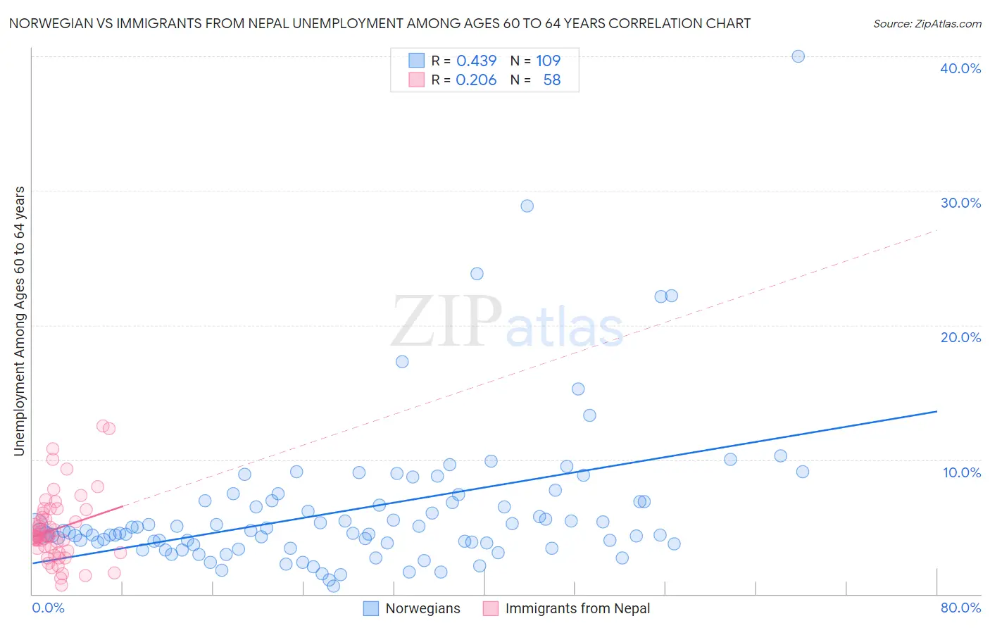 Norwegian vs Immigrants from Nepal Unemployment Among Ages 60 to 64 years