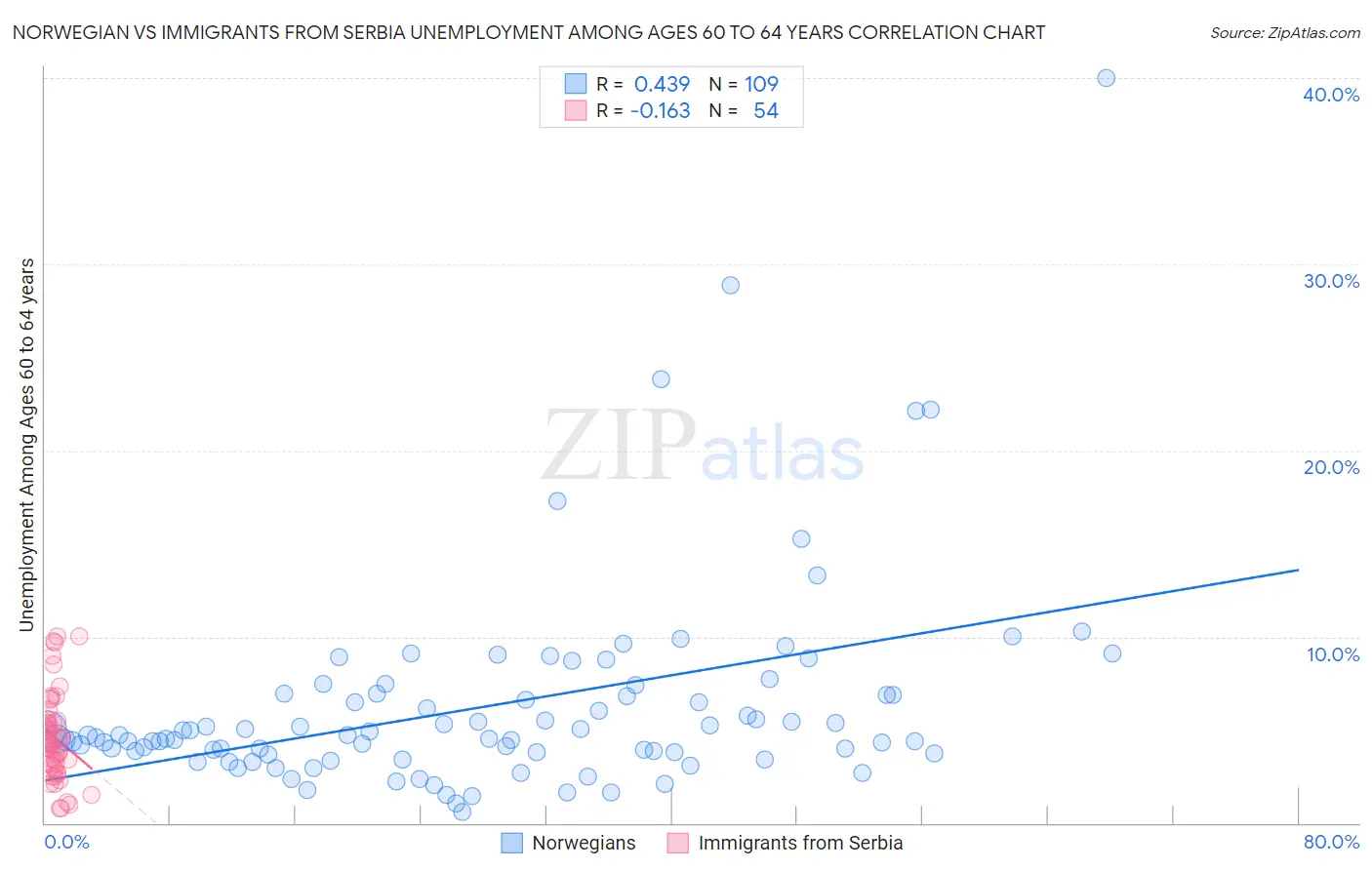 Norwegian vs Immigrants from Serbia Unemployment Among Ages 60 to 64 years