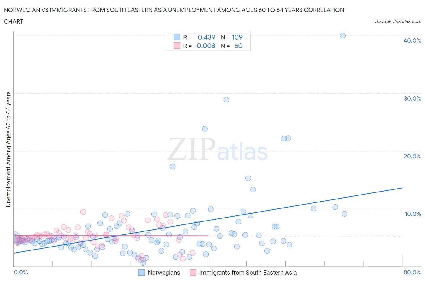 Norwegian vs Immigrants from South Eastern Asia Unemployment Among Ages 60 to 64 years
