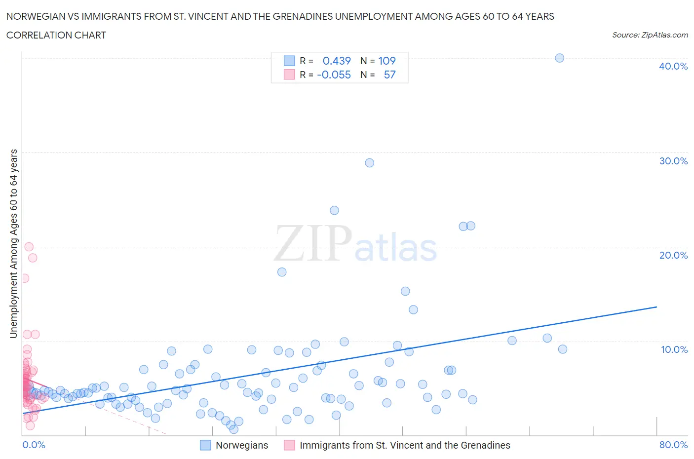 Norwegian vs Immigrants from St. Vincent and the Grenadines Unemployment Among Ages 60 to 64 years