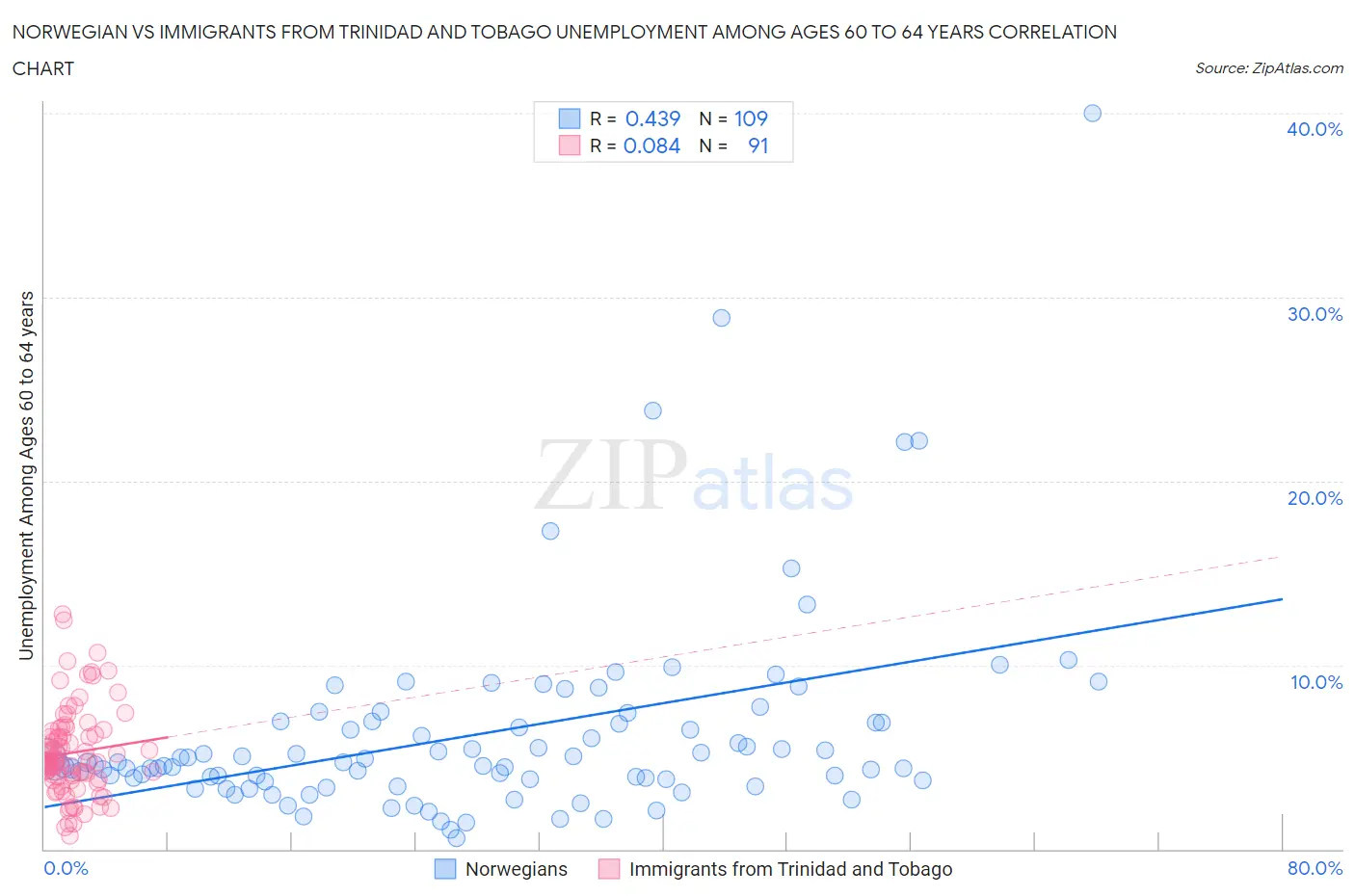 Norwegian vs Immigrants from Trinidad and Tobago Unemployment Among Ages 60 to 64 years