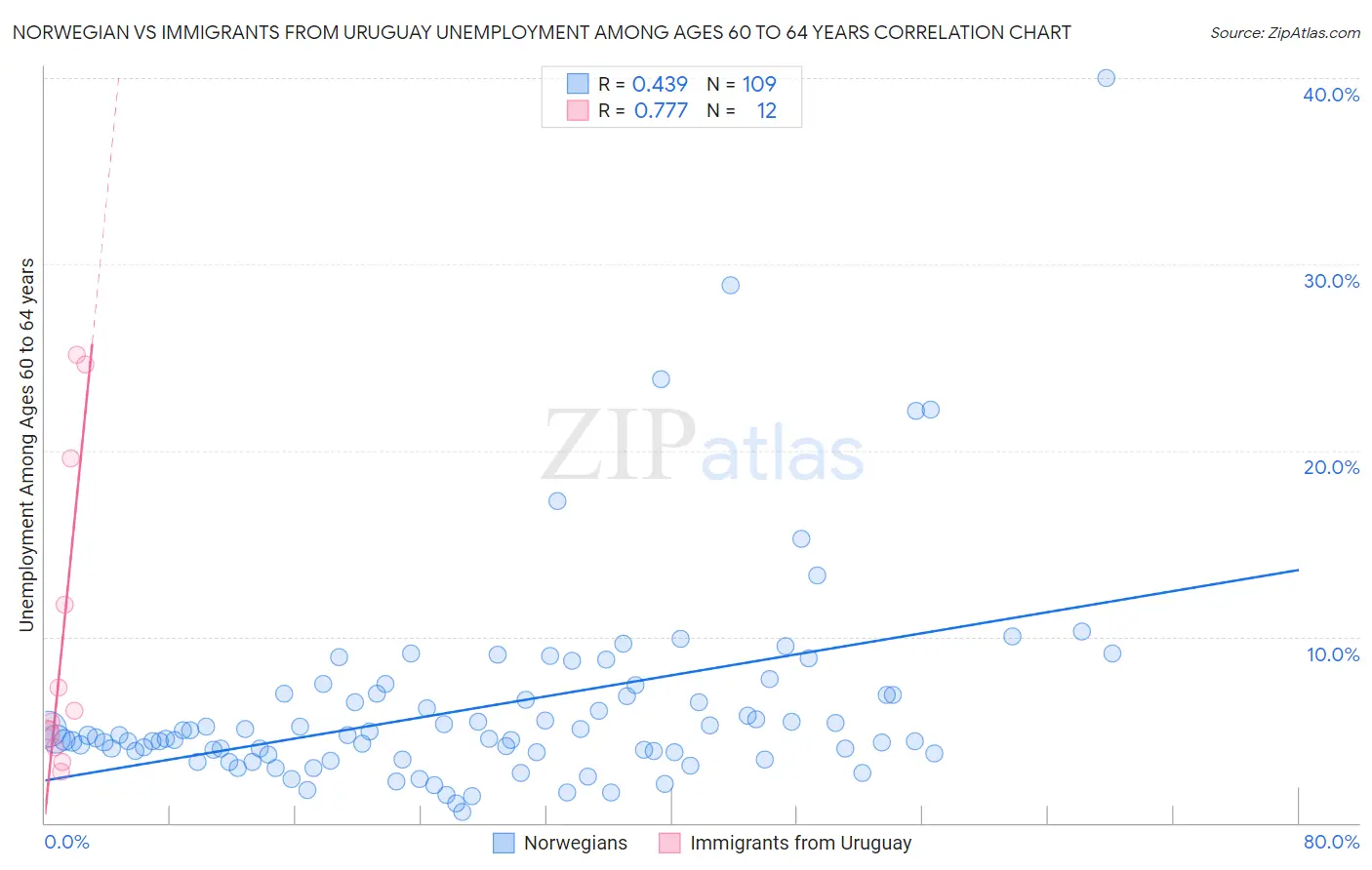 Norwegian vs Immigrants from Uruguay Unemployment Among Ages 60 to 64 years