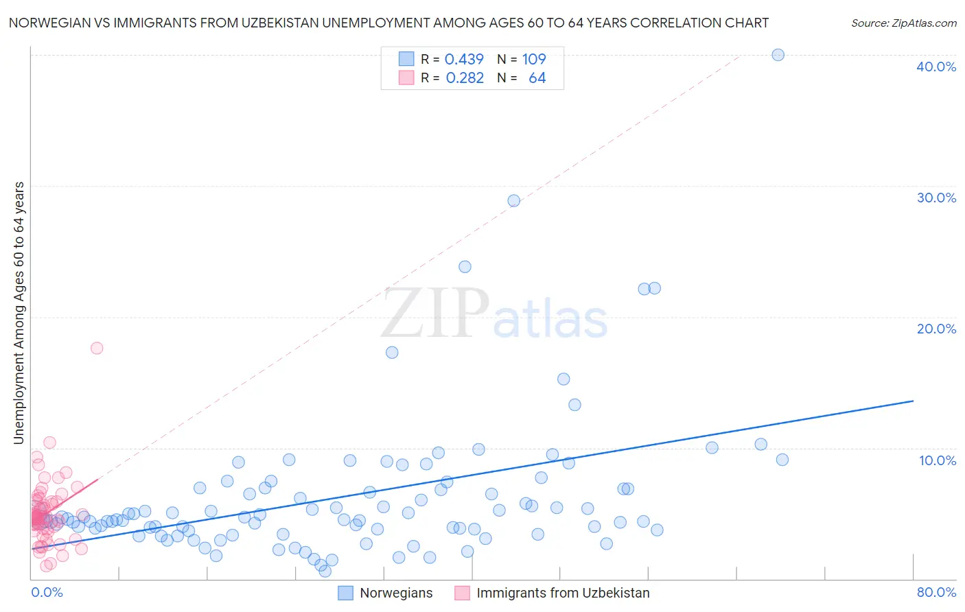 Norwegian vs Immigrants from Uzbekistan Unemployment Among Ages 60 to 64 years