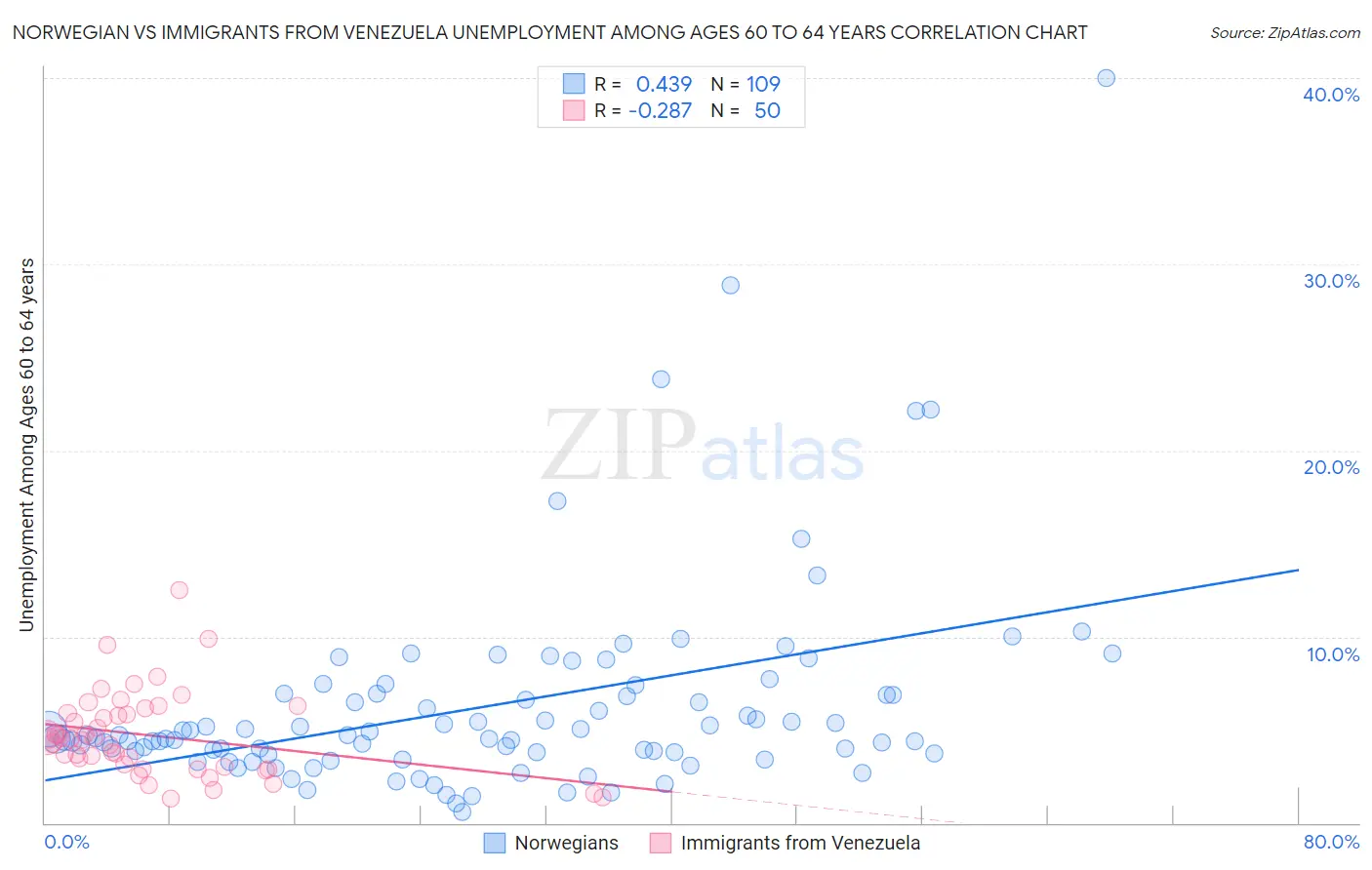 Norwegian vs Immigrants from Venezuela Unemployment Among Ages 60 to 64 years