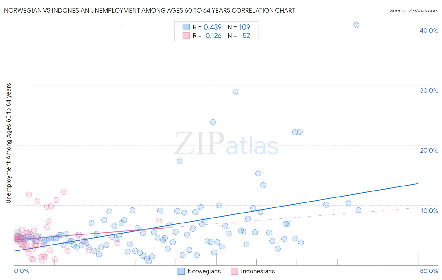 Norwegian vs Indonesian Unemployment Among Ages 60 to 64 years
