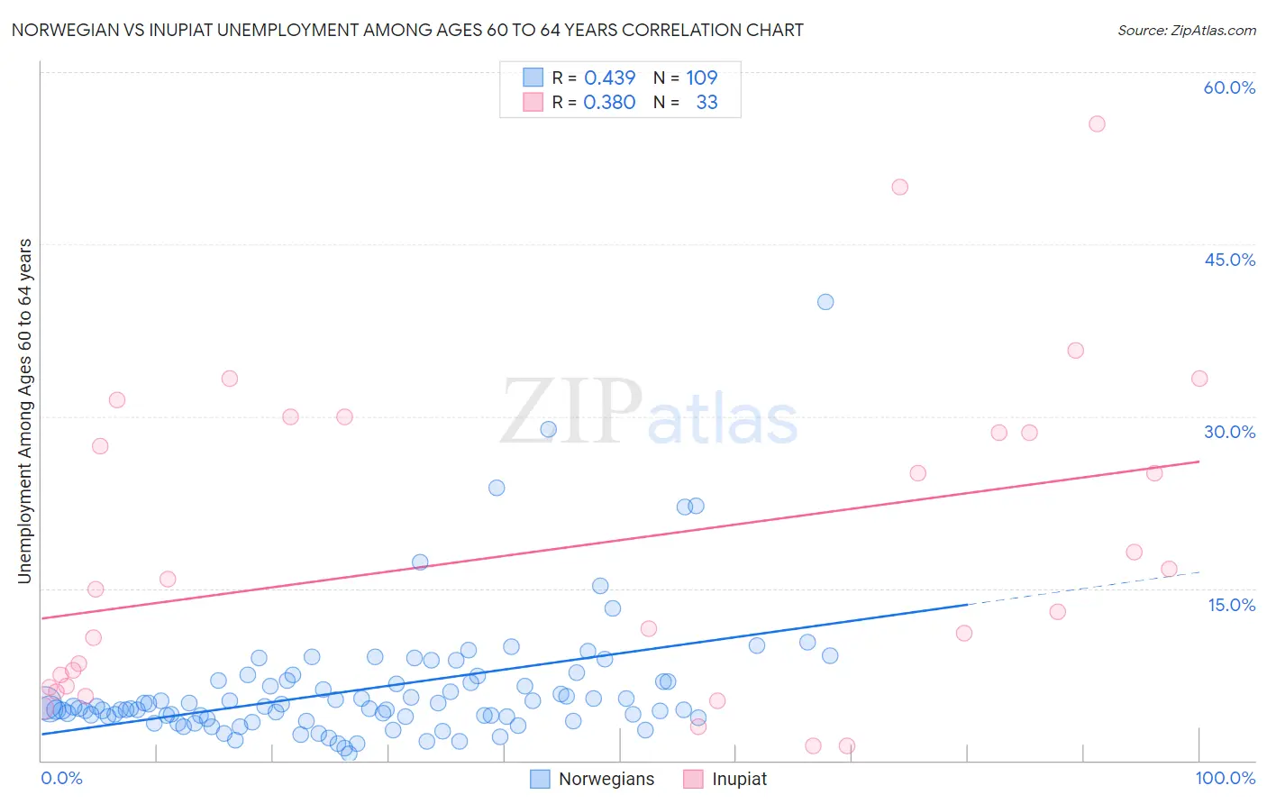 Norwegian vs Inupiat Unemployment Among Ages 60 to 64 years