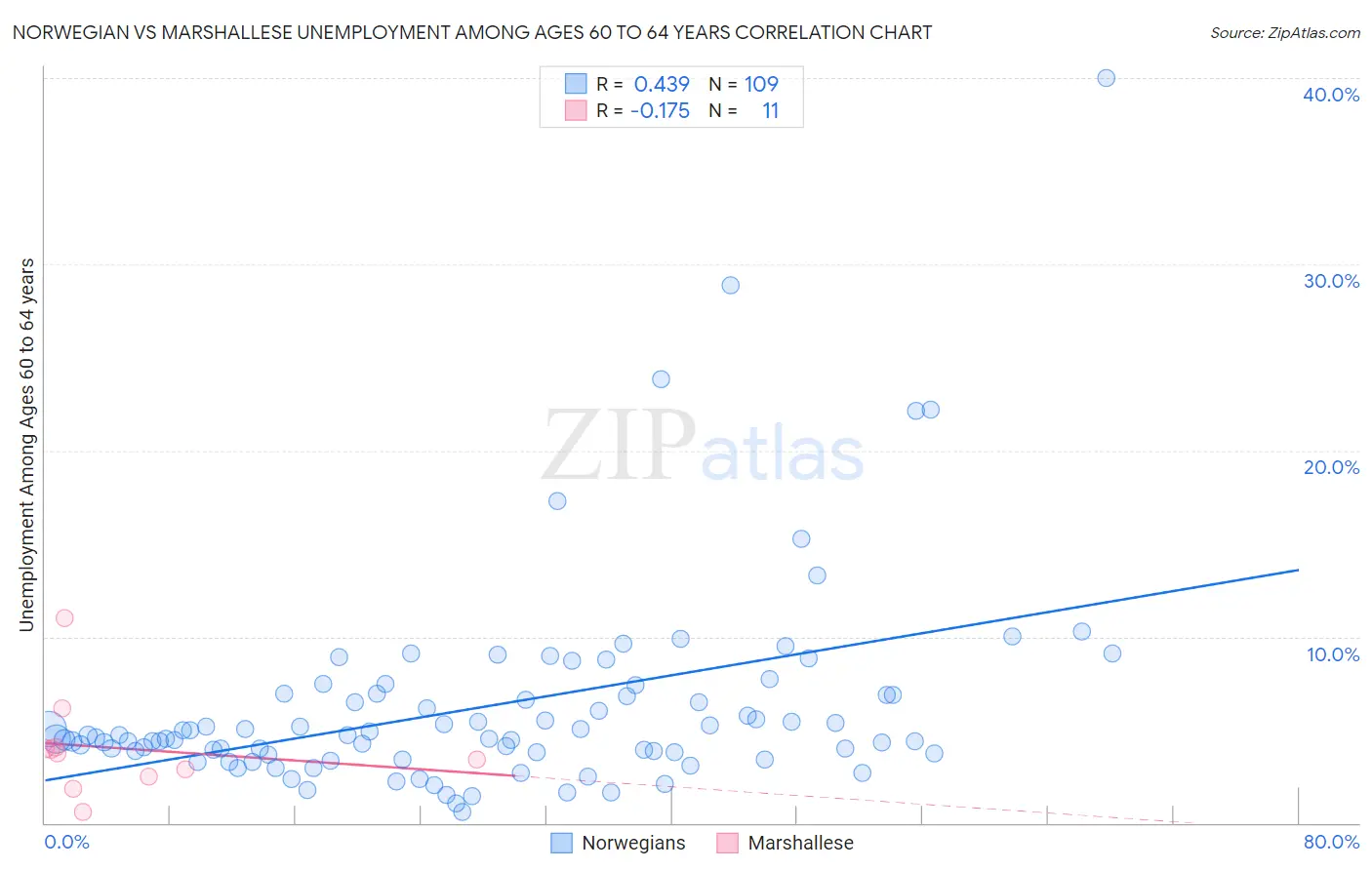 Norwegian vs Marshallese Unemployment Among Ages 60 to 64 years