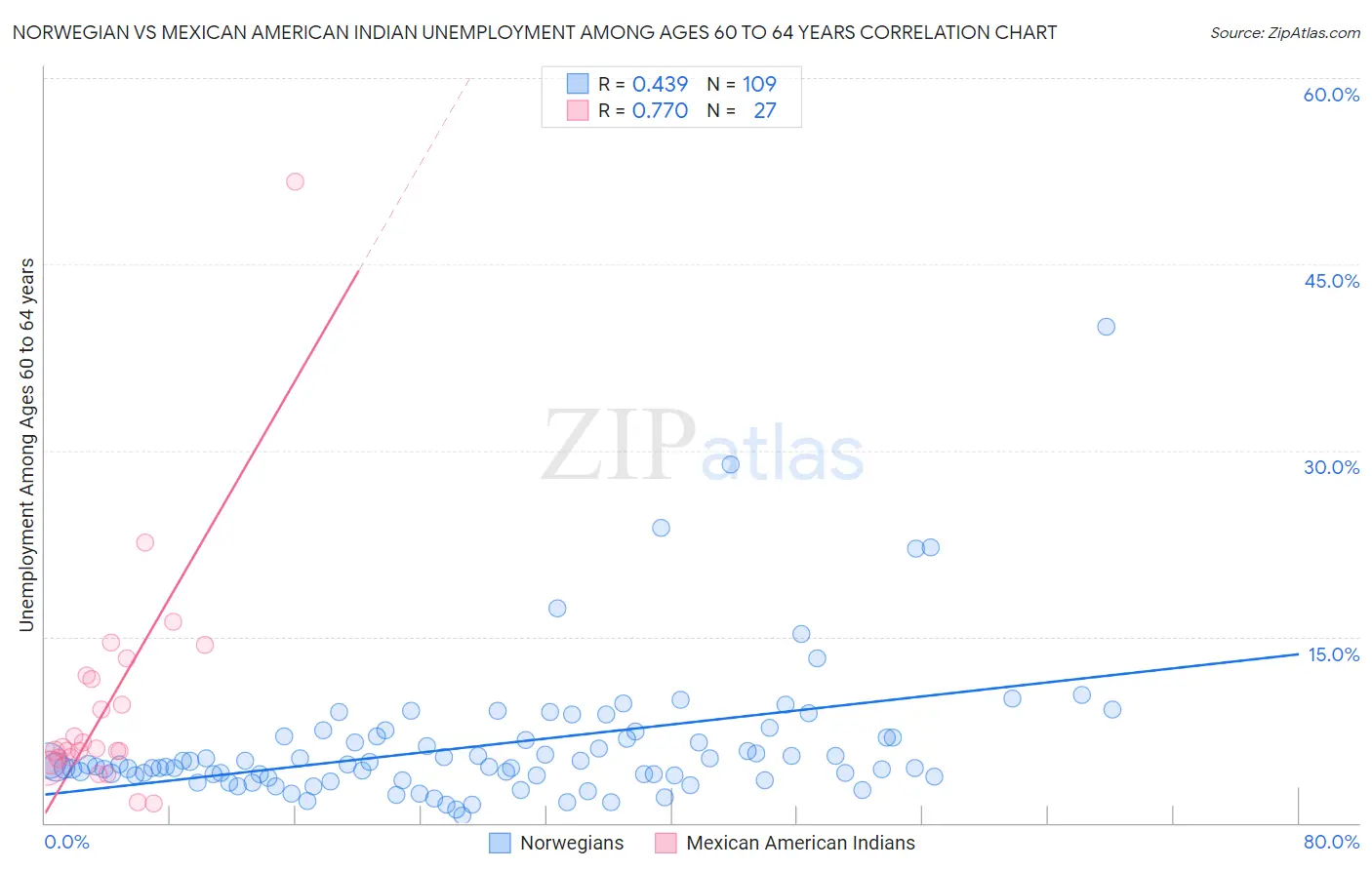 Norwegian vs Mexican American Indian Unemployment Among Ages 60 to 64 years
