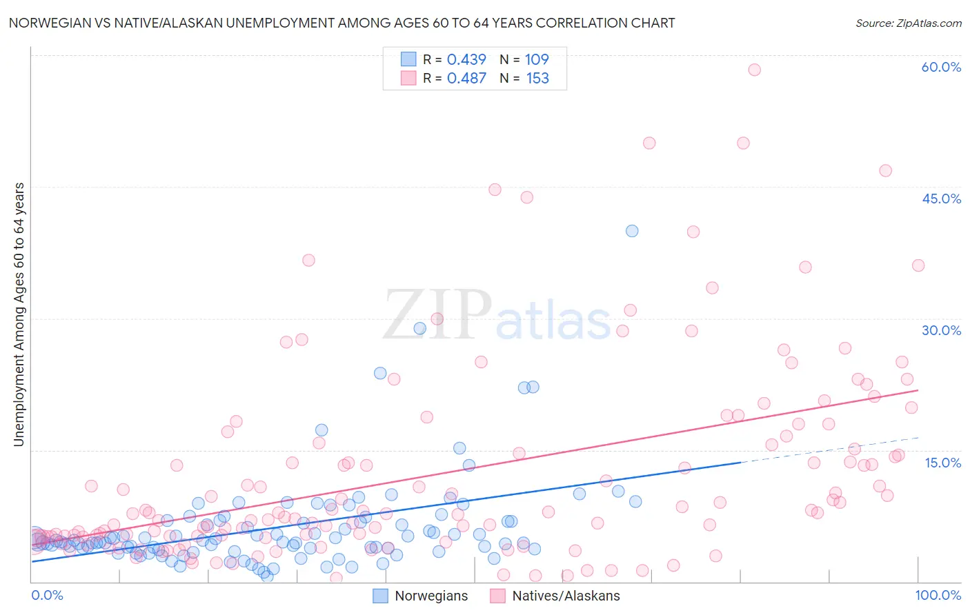 Norwegian vs Native/Alaskan Unemployment Among Ages 60 to 64 years
