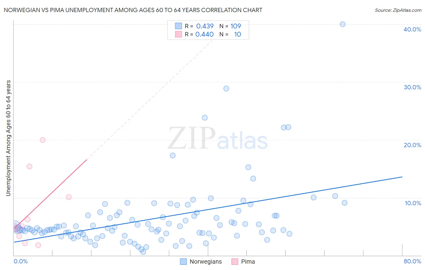 Norwegian vs Pima Unemployment Among Ages 60 to 64 years