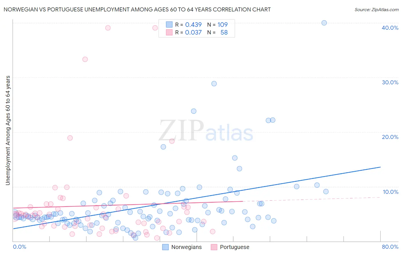 Norwegian vs Portuguese Unemployment Among Ages 60 to 64 years