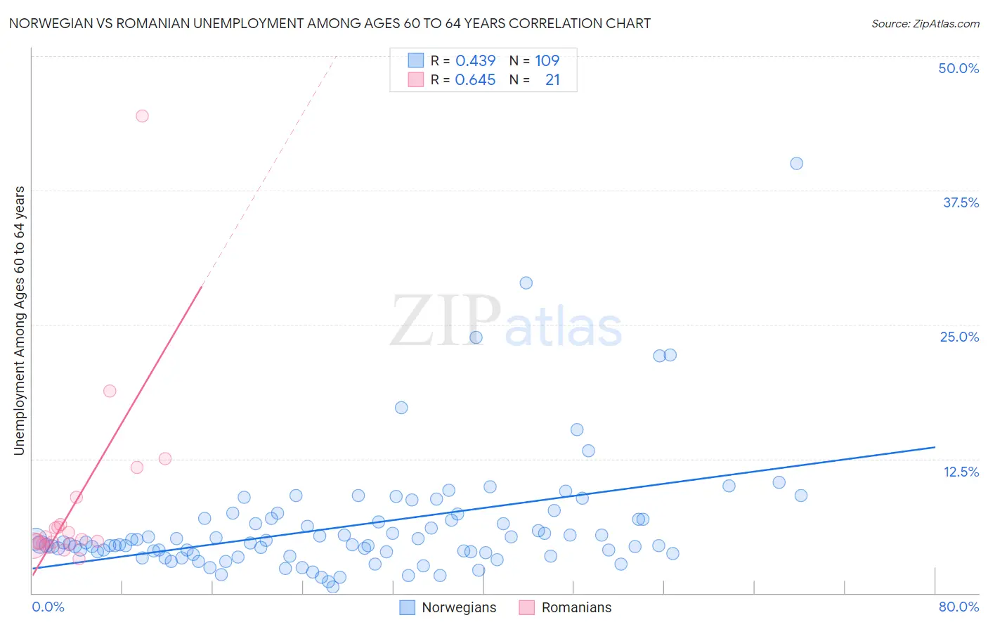 Norwegian vs Romanian Unemployment Among Ages 60 to 64 years