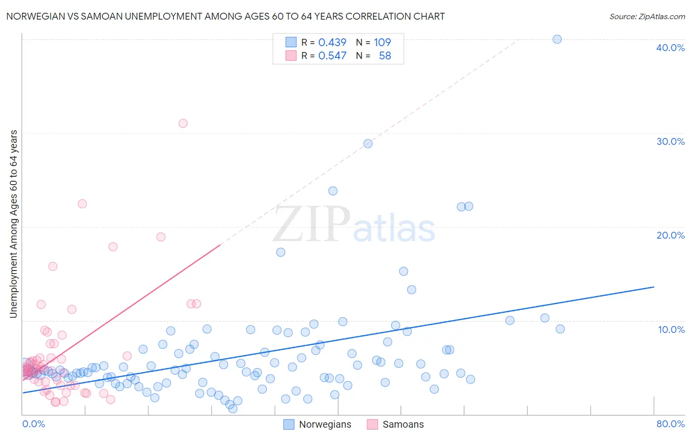 Norwegian vs Samoan Unemployment Among Ages 60 to 64 years