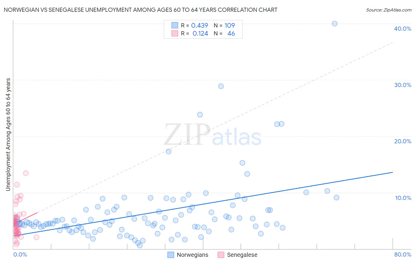 Norwegian vs Senegalese Unemployment Among Ages 60 to 64 years